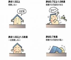 耐震診断報告の際の評点の見分け方