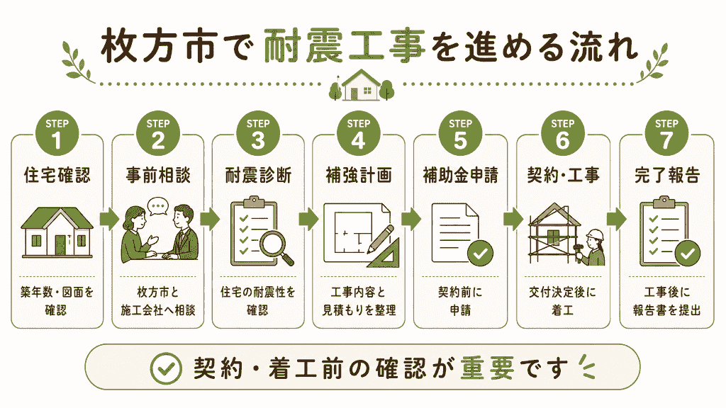 枚方市で耐震工事を進める流れ