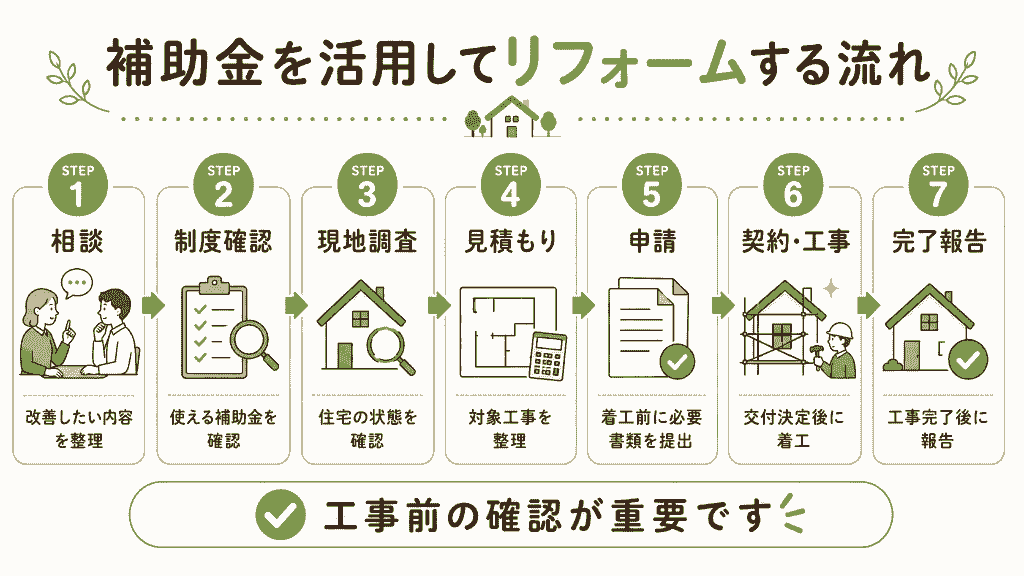 補助金を活用してリフォームする流れ
