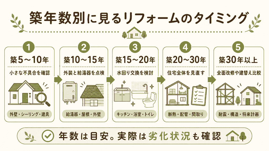 築年数別に見るリフォームのタイミング