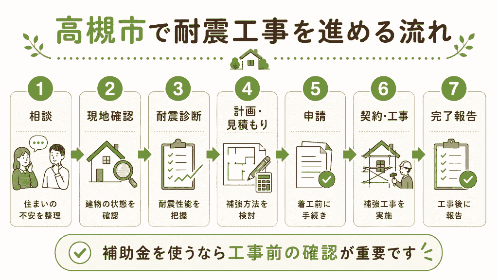 高槻市で耐震工事を進める流れ