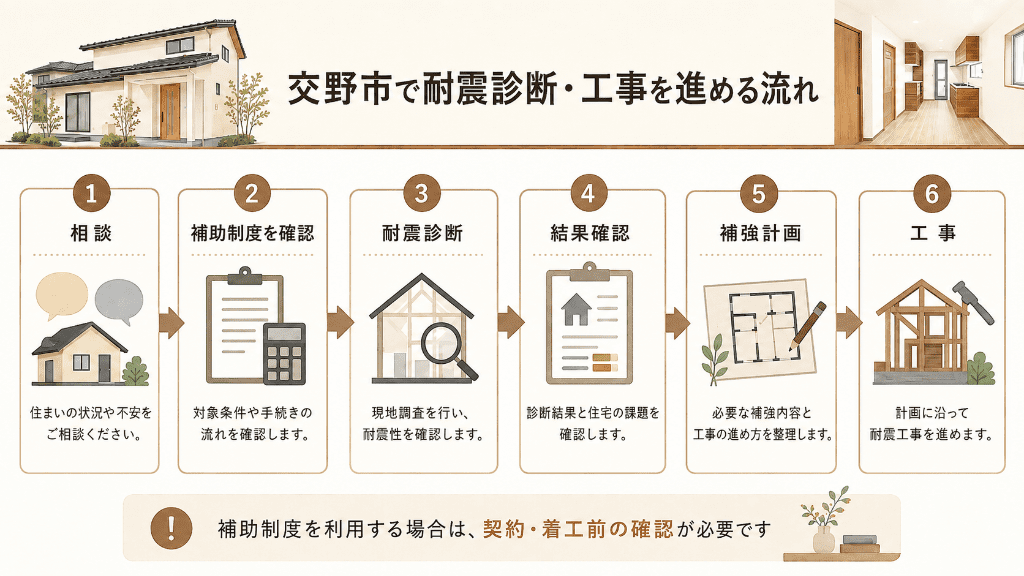 交野市で耐震診断から耐震工事まで進める流れ