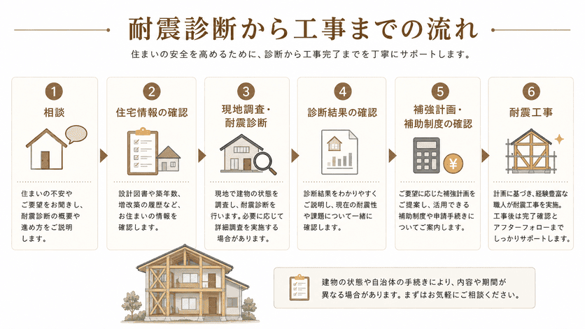 八幡市で耐震診断から耐震工事まで進める流れ