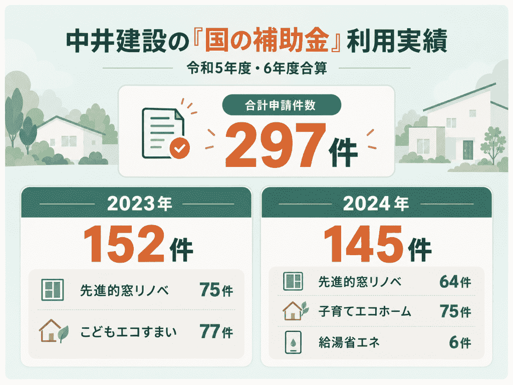 中井建設の「国の補助金」利用実績