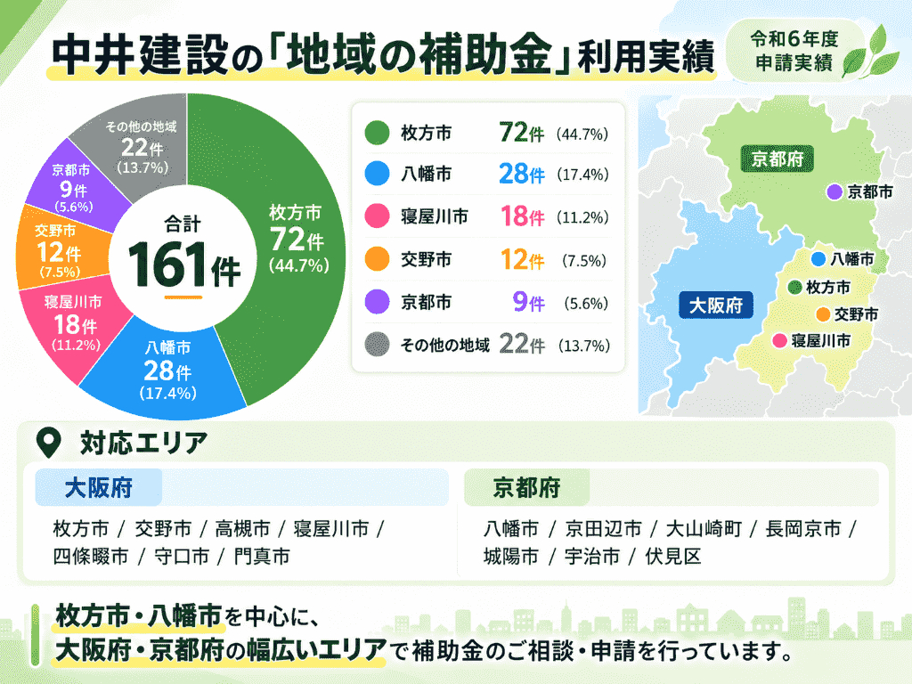 中井建設の「地域の補助金」利用実績