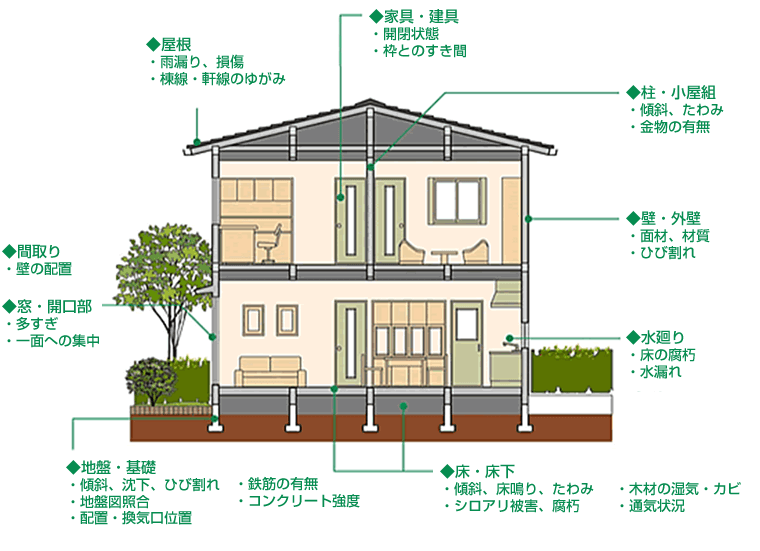 チェック項目のイメージ図