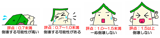 評点の目安の図