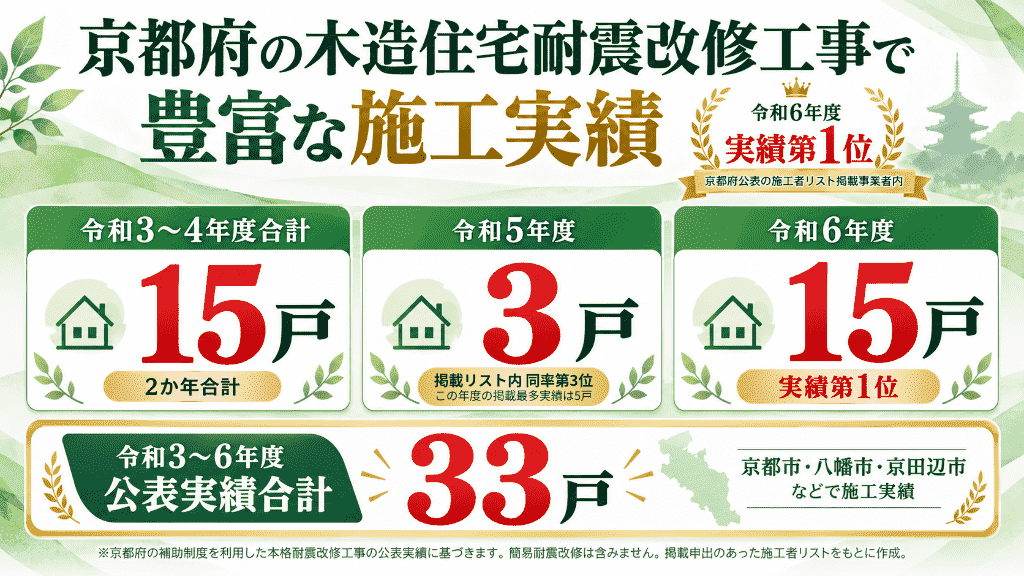 中井建設の京都府公表の本格耐震改修実績。令和3・4年度合計15戸、令和5年度3戸（掲載リスト内同率第3位、最多5戸）、令和6年度15戸（掲載事業者内第1位）。令和3〜6年度合計33戸。