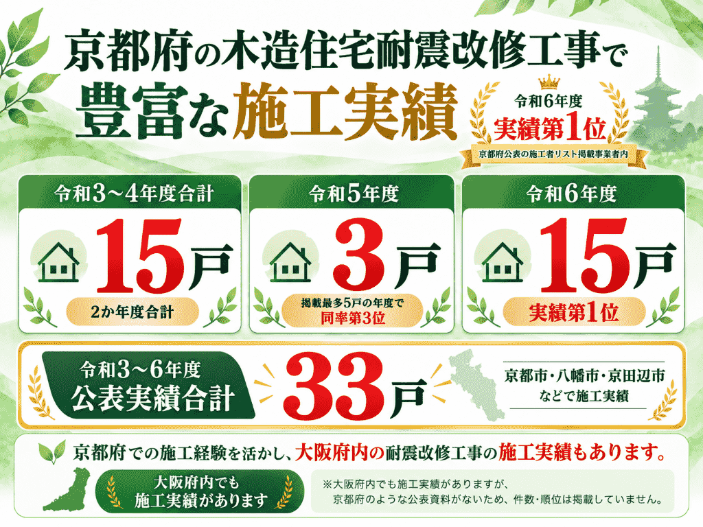 京都府公表資料をもとにした中井建設の耐震改修施工実績。令和3〜4年度合計15戸、令和5年度3戸、令和6年度15戸、令和3〜6年度公表実績合計33戸。あわせて大阪府内でも施工実績があるが、公表資料がないため件数や順位は掲載していないことを示すインフォグラフィック。